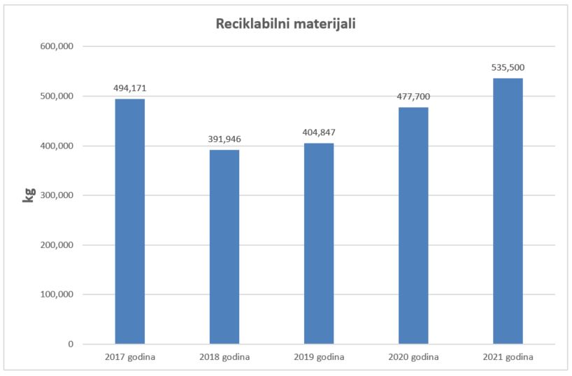 Regionalni reciklažni centar u okviru Deponije "Livade" bilježi najbolje rezultate od svog osnivanja