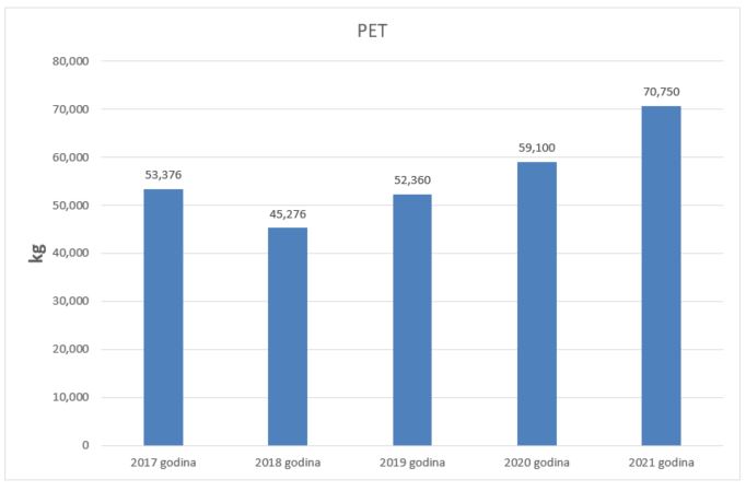 Regionalni reciklažni centar u okviru Deponije "Livade" bilježi najbolje rezultate od svog osnivanja
