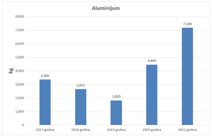 Regionalni reciklažni centar u okviru Deponije "Livade" bilježi najbolje rezultate od svog osnivanja