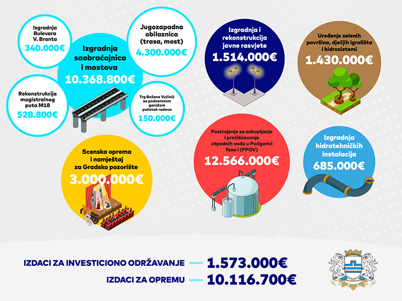 Centralna javna rasprava: Planirani budžet Glavnog grada 93,4 miliona eura, više od polovine opredijeljeno za kapitalne projekte